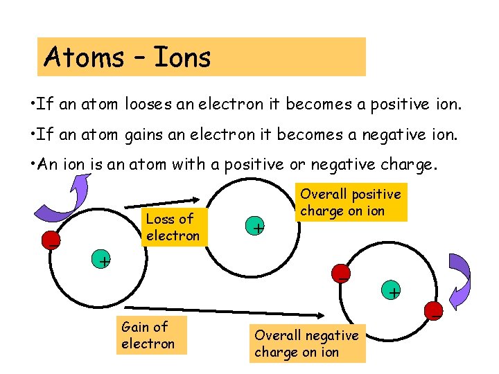 Atoms – Ions • If an atom looses an electron it becomes a positive Atoms – Ions • If an atom looses an electron it becomes a positive