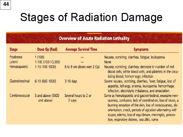 44 Stages of Radiation Damage 