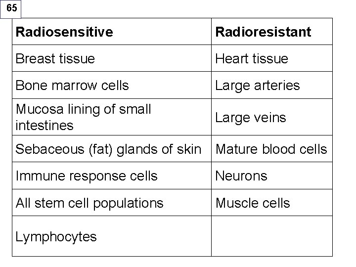65 Radiosensitive Radioresistant Breast tissue Heart tissue Bone marrow cells Large arteries Mucosa lining