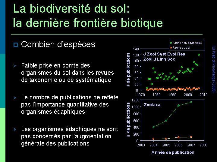 La biodiversité du sol: la dernière frontière biotique Le nombre de publications ne reflète