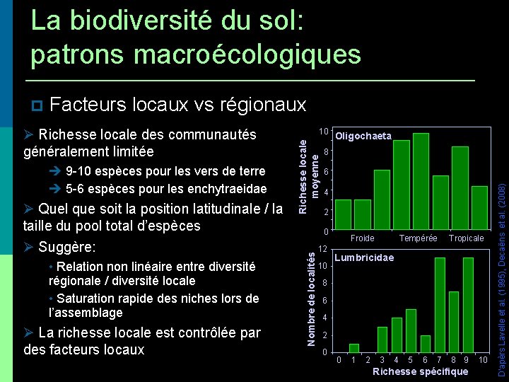 La biodiversité du sol: patrons macroécologiques Facteurs locaux vs régionaux Quel que soit la
