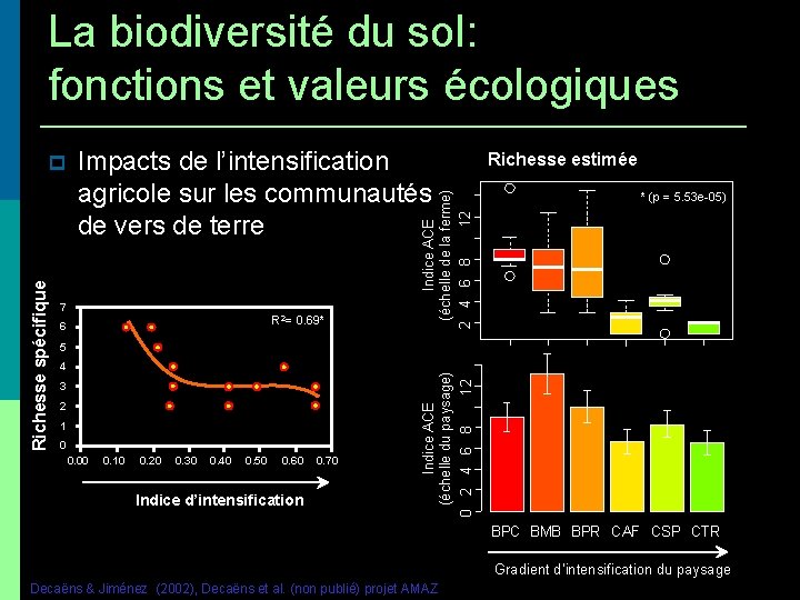 La biodiversité du sol: fonctions et valeurs écologiques 7 R 2= 0. 69* 6