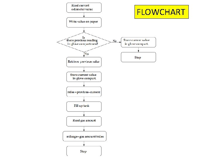 Flowchart FLOWCHART 