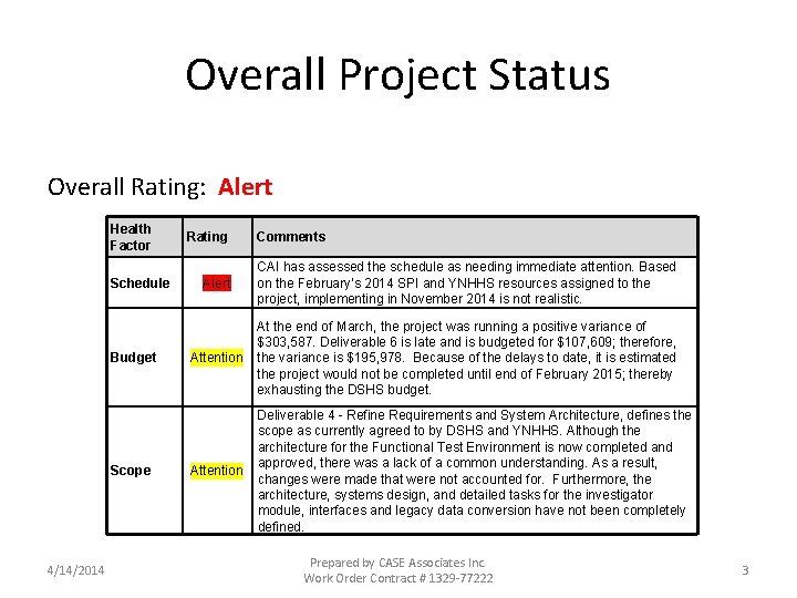 Overall Project Status Overall Rating: Alert Health Factor Schedule Budget Scope 4/14/2014 Rating Comments