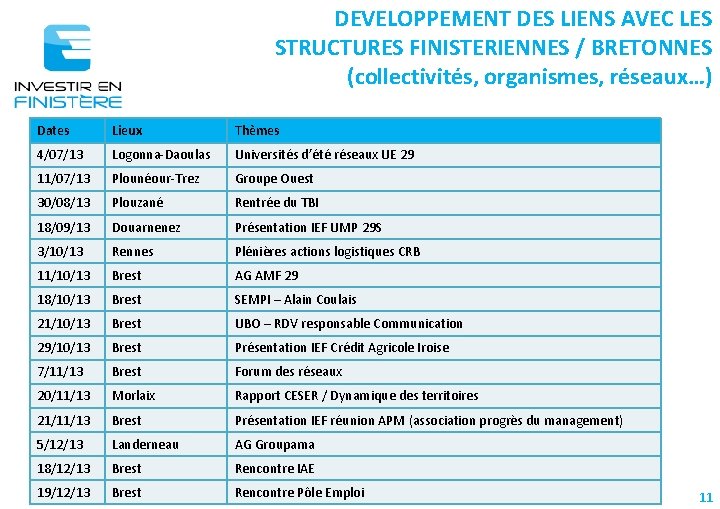 DEVELOPPEMENT DES LIENS AVEC LES STRUCTURES FINISTERIENNES / BRETONNES (collectivités, organismes, réseaux…) Dates Lieux