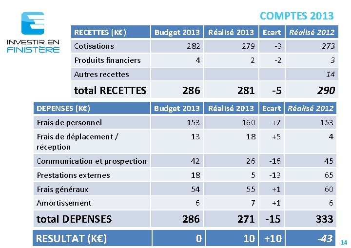 COMPTES 2013 RECETTES (K€) Cotisations Produits financiers Budget 2013 Réalisé 2013 Ecart Réalisé 2012
