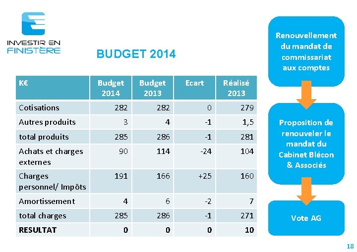 Renouvellement du mandat de commissariat aux comptes BUDGET 2014 K€ Cotisations Budget 2014 Budget