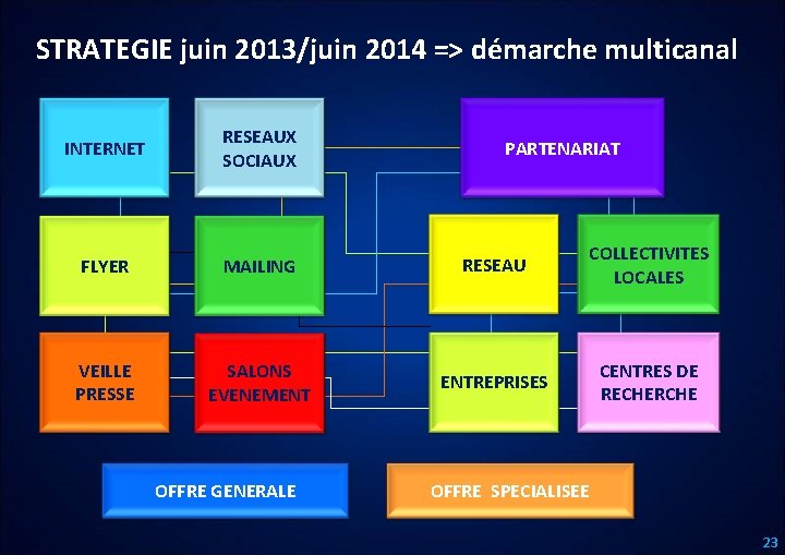 STRATEGIE juin 2013/juin 2014 => démarche multicanal INTERNET RESEAUX SOCIAUX FLYER MAILING RESEAU COLLECTIVITES