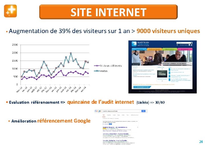 SITE INTERNET Augmentation de 39% des visiteurs sur 1 an > 9000 visiteurs uniques