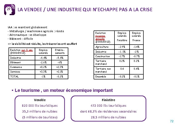 LA VENDEE / UNE INDUSTRIE QUI N’ECHAPPE PAS A LA CRISE IAA : se