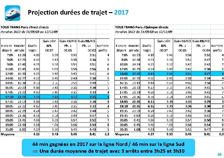 Projection durées de trajet – 2017 44 min gagnées en 2017 sur la ligne