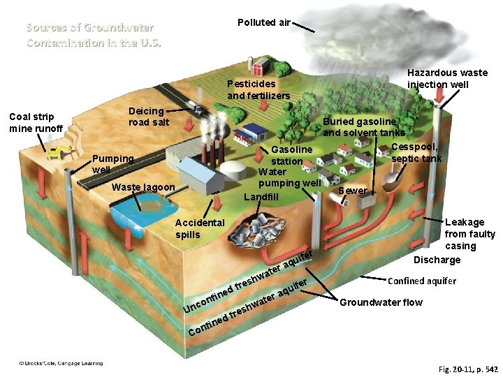 Polluted air Sources of Groundwater Contamination in the U. S. Hazardous waste injection well