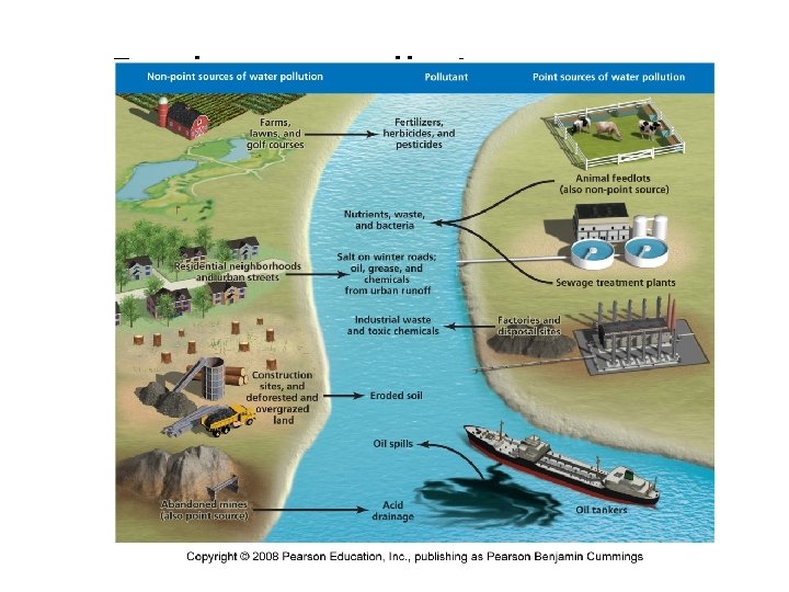 Freshwater pollution sources 