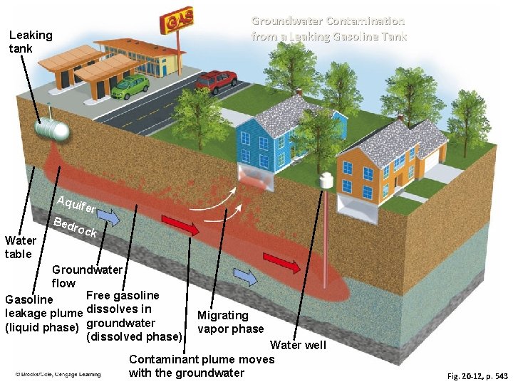 Groundwater Contamination from a Leaking Gasoline Tank Leaking tank Aqui Bed Water table fer