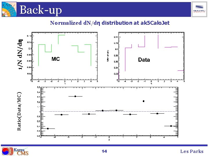 Back-up Ratio(Data/MC) 1/N d. N/dη Normalized d. N/dη distribution at ak 5 Calo. Jet