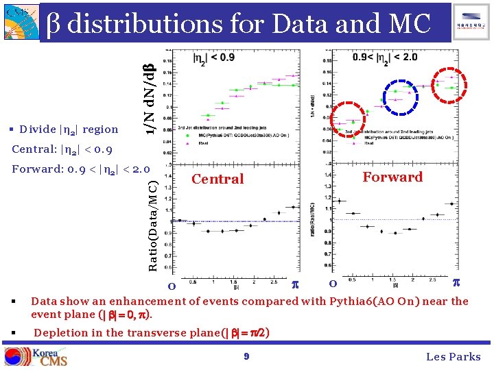 § Divide |η 2| region 1/N d. N/dβ β distributions for Data and MC