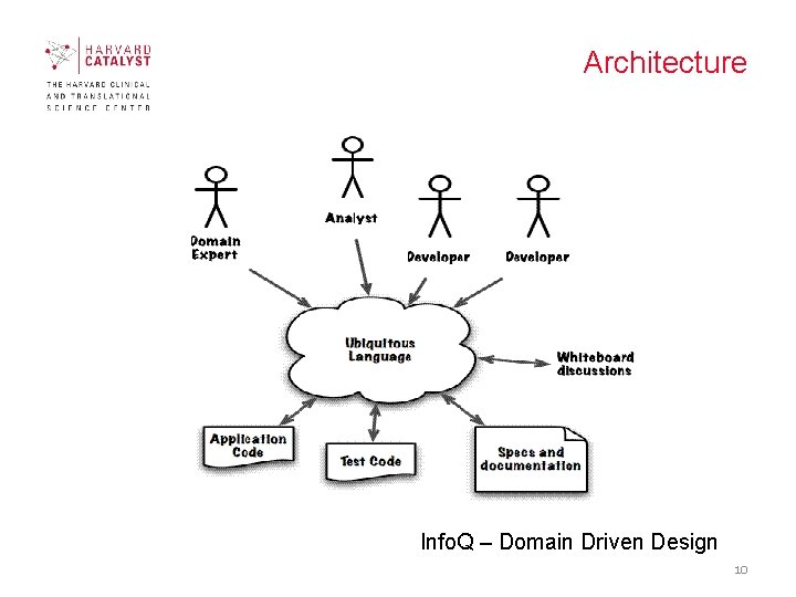 Architecture Info. Q – Domain Driven Design 10 