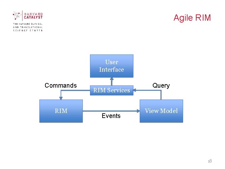 Agile RIM User Interface Commands RIM Services Events Query View Model 18 