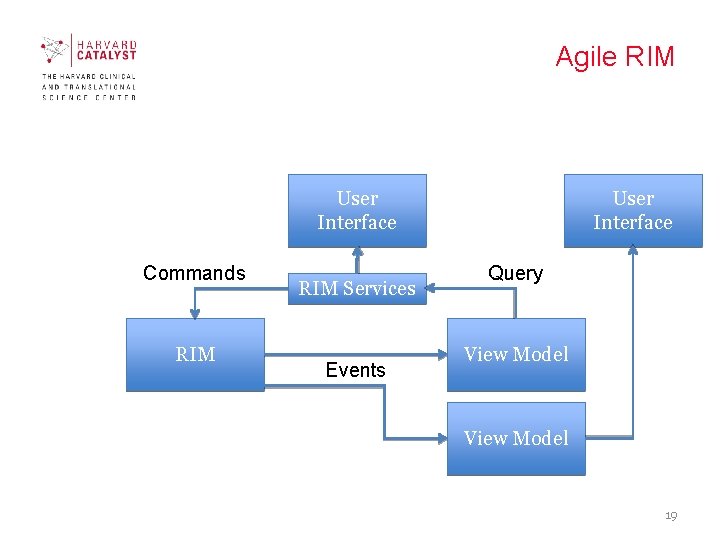 Agile RIM User Interface Commands RIM Services Events User Interface Query View Model 19