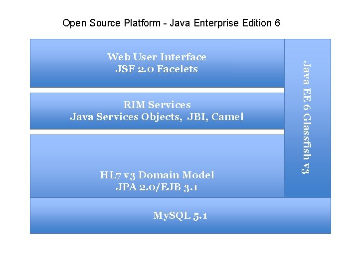 Open Source Platform - Java Enterprise Edition 6 RIM Services Java Services Objects, JBI,