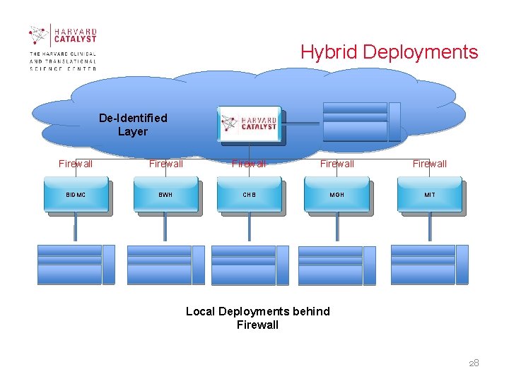 Hybrid Deployments De-Identified Layer Harvard Catalyst Firewall Firewall BIDMC BWH CHB MGH MIT Local Hybrid Deployments De-Identified Layer Harvard Catalyst Firewall Firewall BIDMC BWH CHB MGH MIT Local