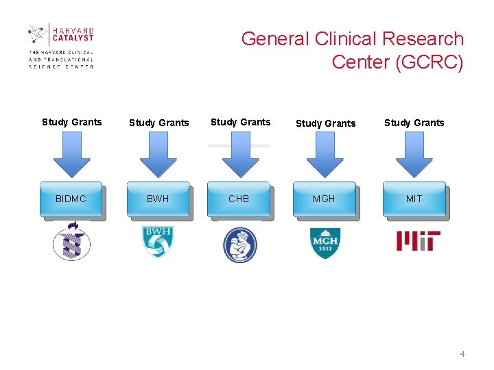 General Clinical Research Center (GCRC) Study Grants Study Grants BIDMC BWH CHB MGH MIT