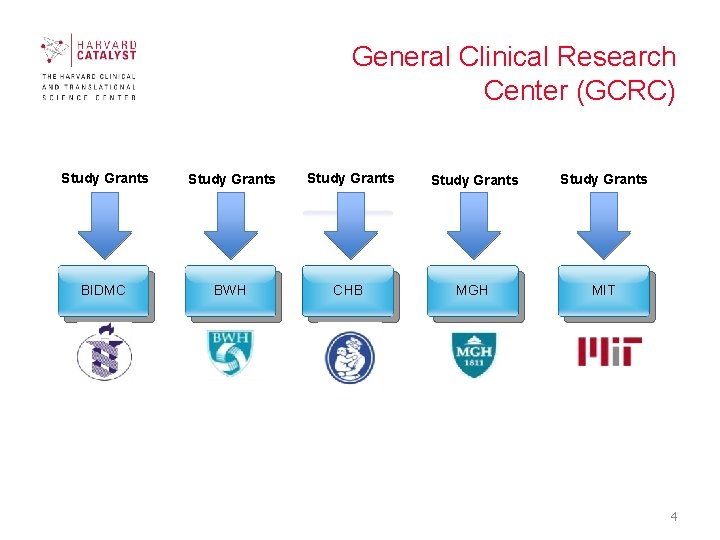 General Clinical Research Center (GCRC) Study Grants Study Grants BIDMC BWH CHB MGH MIT General Clinical Research Center (GCRC) Study Grants Study Grants BIDMC BWH CHB MGH MIT