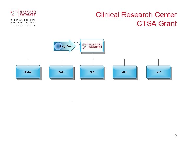 Clinical Research Center CTSA Grant Study Grants BIDMC BWH Harvard Catalyst CHB MGH MIT