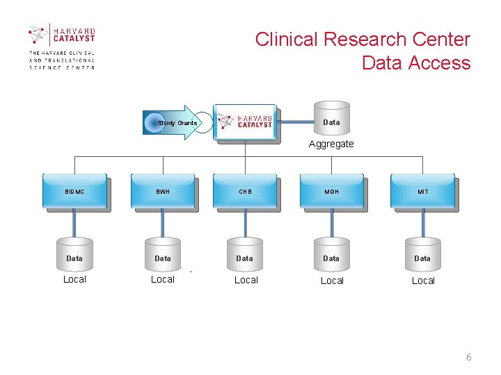 Clinical Research Center Data Access Study Grants Harvard Catalyst Data Aggregate BIDMC BWH CHB