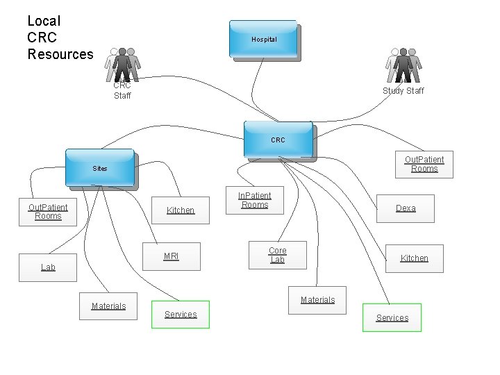 Local CRC Resources Hospital CRC Staff Study Staff CRC Out. Patient Rooms Sites Out.