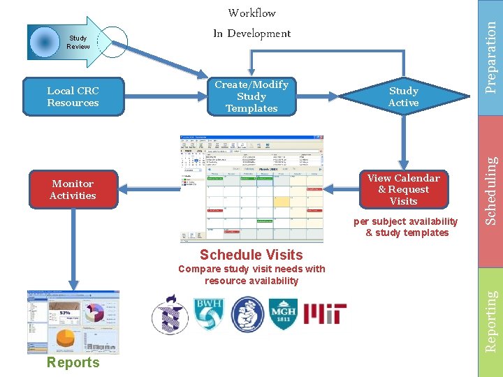 Create/Modify Study Templates Study Active View Calendar & Request Visits Monitor Activities per subject