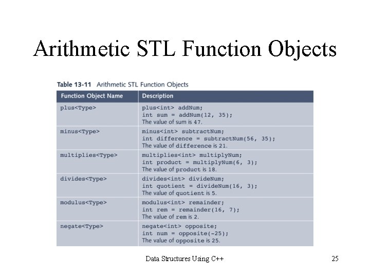 Arithmetic STL Function Objects Data Structures Using C++ 25 