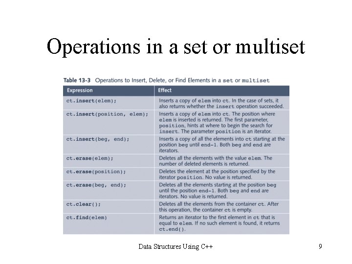 Operations in a set or multiset Data Structures Using C++ 9 