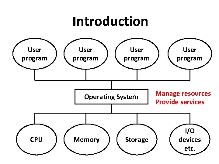 Introduction User program Operating System CPU Memory Storage User program Manage resources Provide services