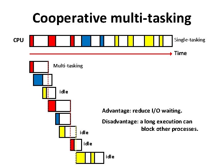 Cooperative multi-tasking CPU Single-tasking Time Multi-tasking idle Advantage: reduce I/O waiting. idle Disadvantage: a