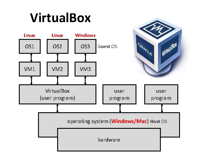 Virtual. Box Linux Windows OS 1 OS 2 OS 3 VM 1 VM 2