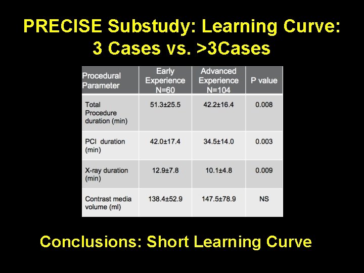 PRECISE Substudy: Learning Curve: 3 Cases vs. >3 Cases Conclusions: Short Learning Curve 