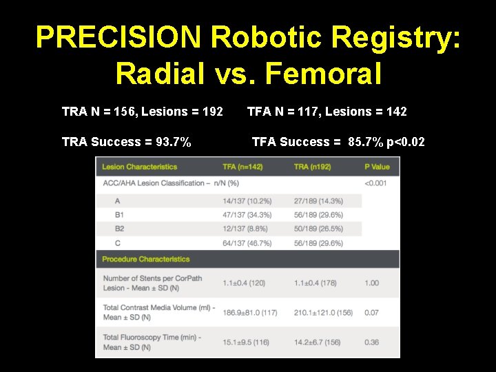 PRECISION Robotic Registry: Radial vs. Femoral TRA N = 156, Lesions = 192 TRA
