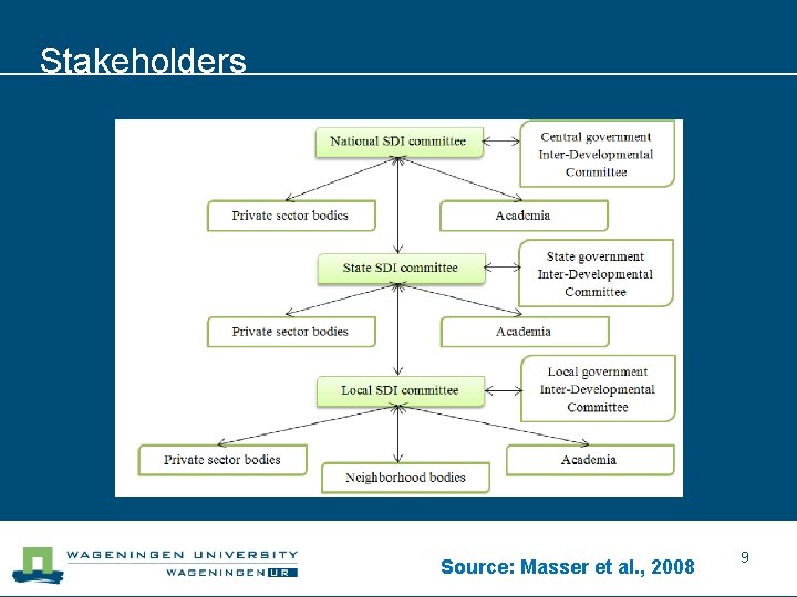 Stakeholders Source: Masser et al. , 2008 9 