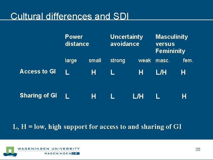 Cultural differences and SDI Power distance Uncertainty avoidance large strong weak masc. small Access