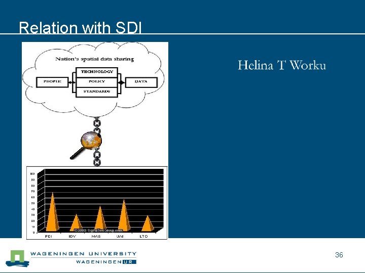 Relation with SDI 36 