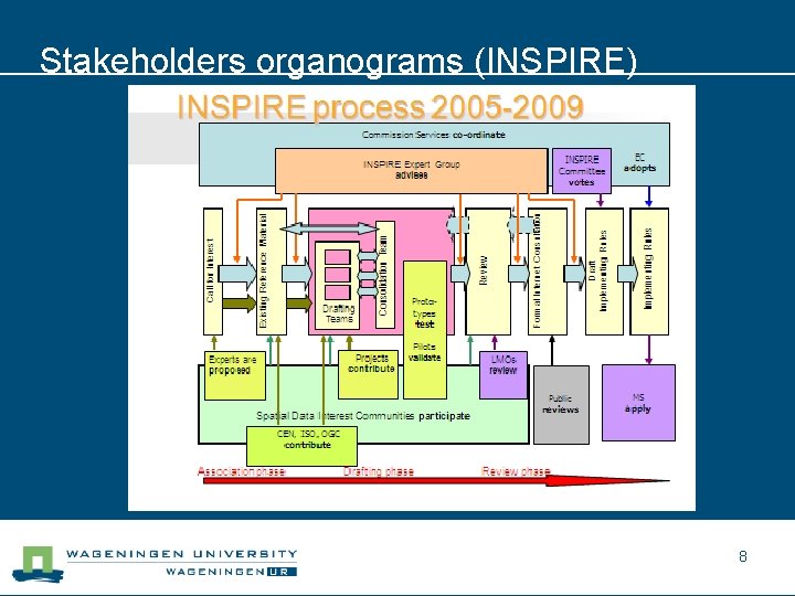 Stakeholders organograms (INSPIRE) 8 