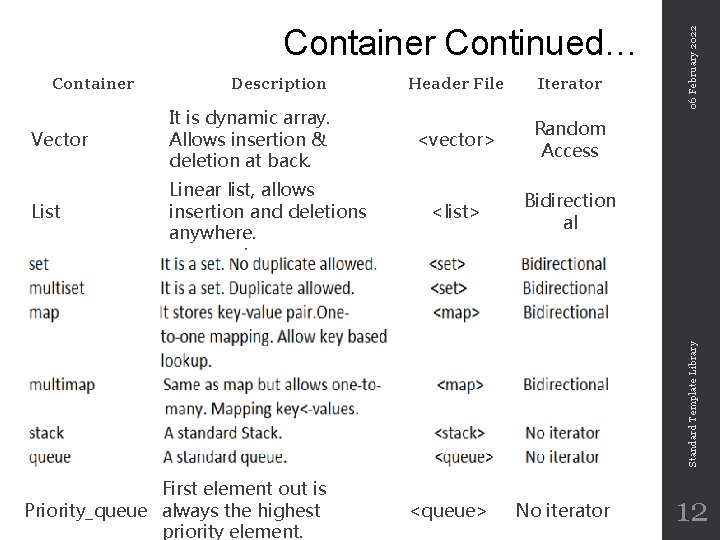 Container Description List Linear list, allows insertion and deletions anywhere. Iterator <vector> Random Access