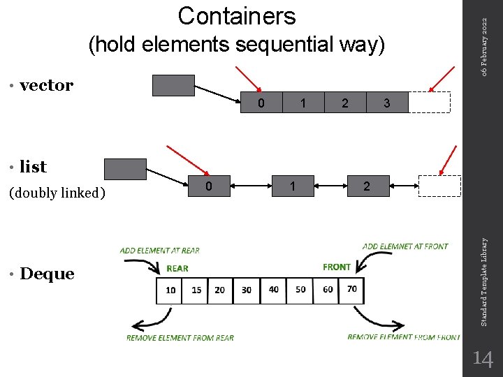 (hold elements sequential way) vector 0 • 2 3 list (doubly linked) • 1