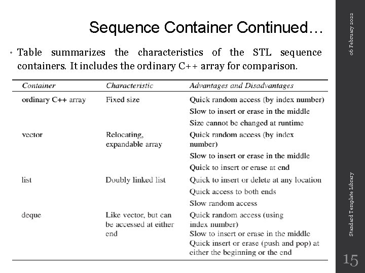 Table summarizes the characteristics of the STL sequence containers. It includes the ordinary C++