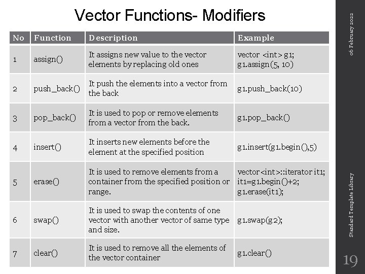 Function Description Example 1 assign() It assigns new value to the vector elements by