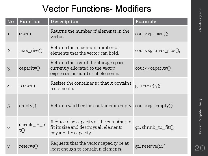 Function Description Example 1 size() Returns the number of elements in the vector. cout<<g