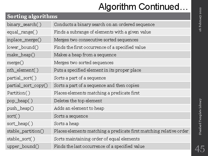 binary_search( ) Conducts a binary search on an ordered sequence equal_range( ) Finds a
