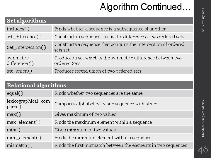 Set algorithms includes( ) Finds whether a sequence is a subsequence of another set_difference(