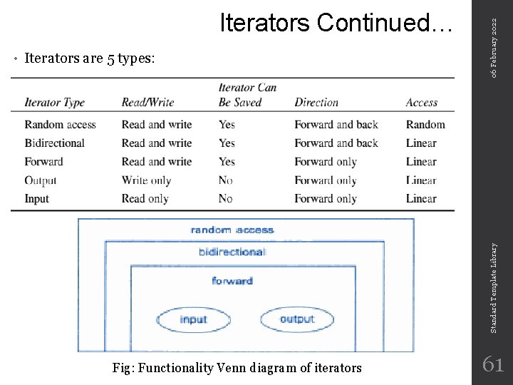 Iterators are 5 types: Standard Template Library • 06 February 2022 Iterators Continued… Fig: